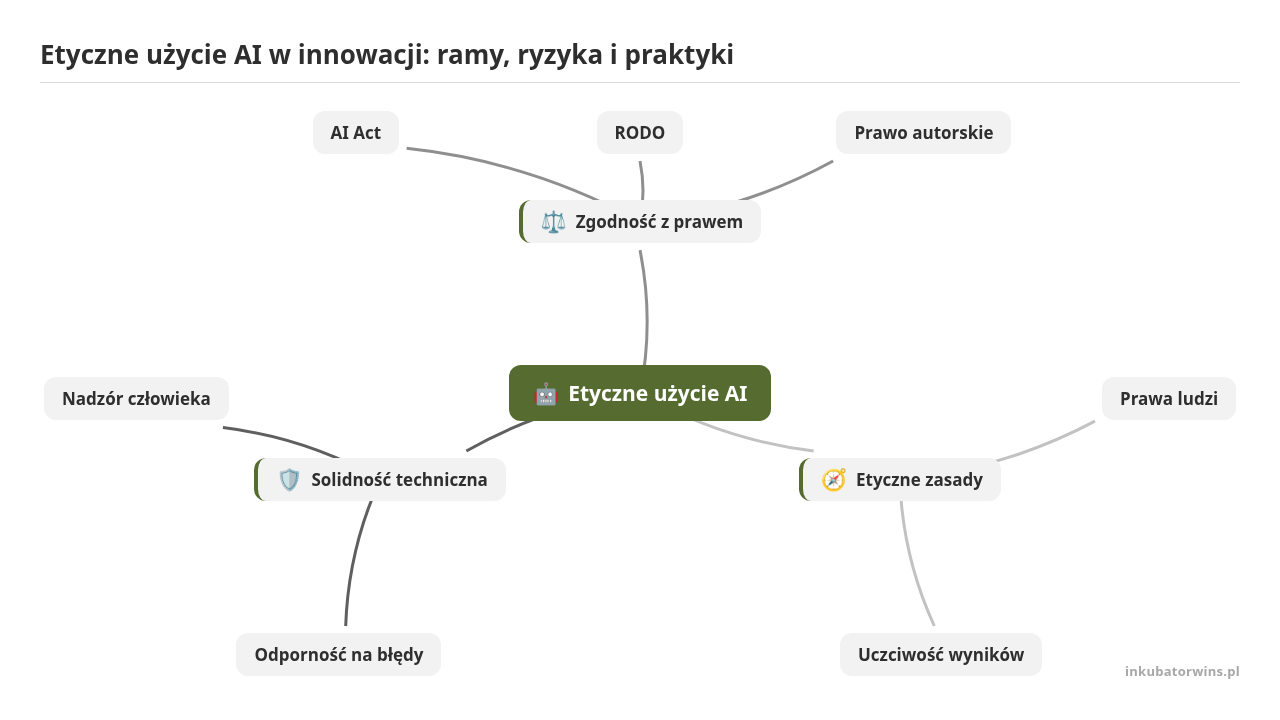 Mapa myśli: Etyczne użycie AI, gałęzie: Zgodność z prawem, Etyczne zasady, Solidność techniczna