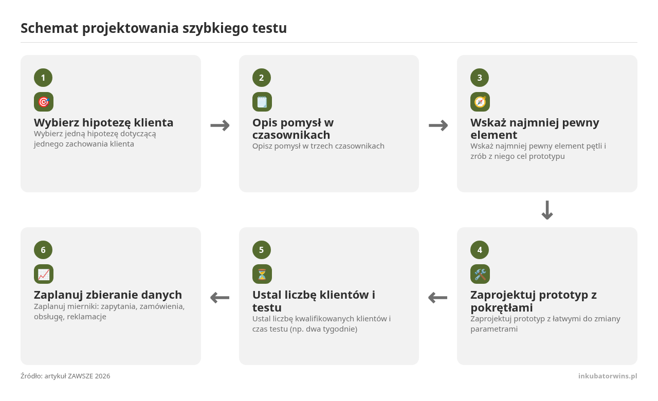 Kolejne kroki: Wybierz hipotezę klienta, Opis pomysł w czasownikach, Wskaż najmniej pewny element, Zaprojektuj prototyp z pokrętłami, Ustal liczbę klientów i testu, Zaplanuj zbieranie danych