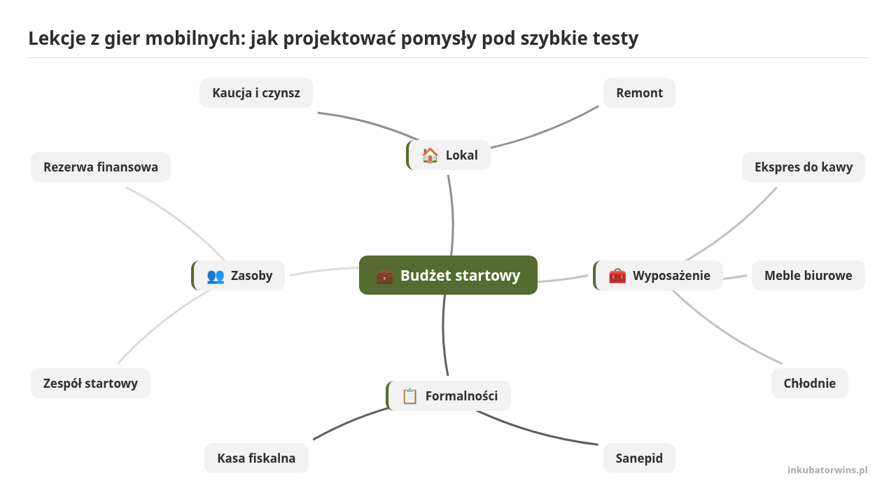 Mapa myśli: Budżet startowy, gałęzie: Lokal, Wyposażenie, Formalności, Zasoby
