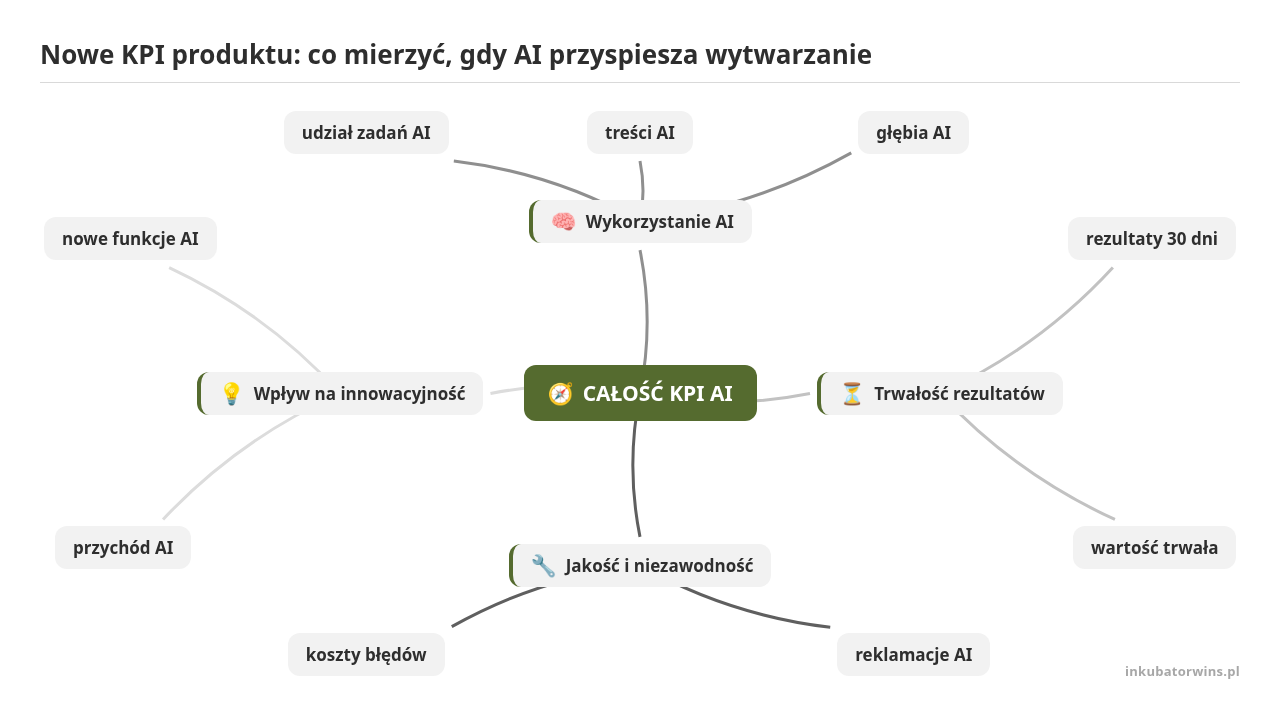 Mapa myśli: CAŁOŚĆ KPI AI, gałęzie: Wykorzystanie AI, Trwałość rezultatów, Jakość i niezawodność, Wpływ na innowacyjność