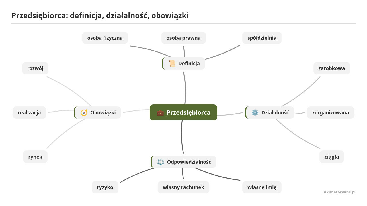 Mapa myśli: Przedsiębiorca, gałęzie: Definicja, Działalność, Odpowiedzialność, Obowiązki
