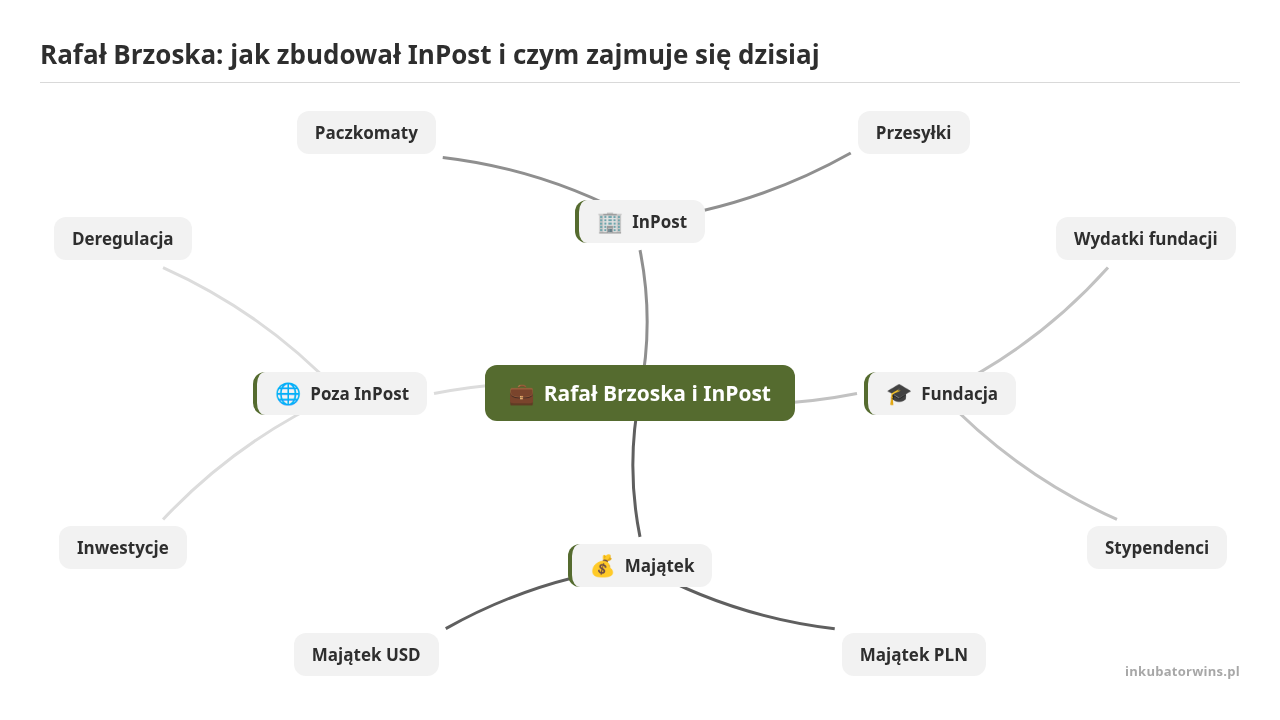 Mapa myśli: Rafał Brzoska i InPost, gałęzie: InPost, Fundacja, Majątek, Poza InPost