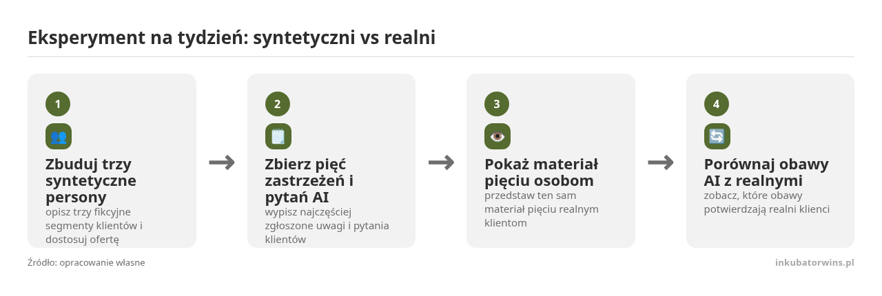 Kolejne kroki: Zbuduj trzy syntetyczne persony, Zbierz pięć zastrzeżeń i pytań AI, Pokaż materiał pięciu osobom, Porównaj obawy AI z realnymi