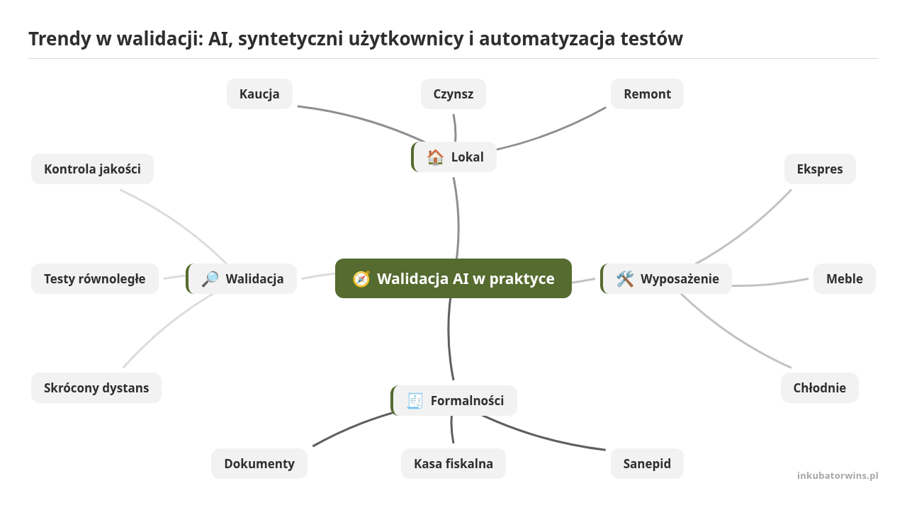 Mapa myśli: Walidacja AI w praktyce, gałęzie: Lokal, Wyposażenie, Formalności, Walidacja