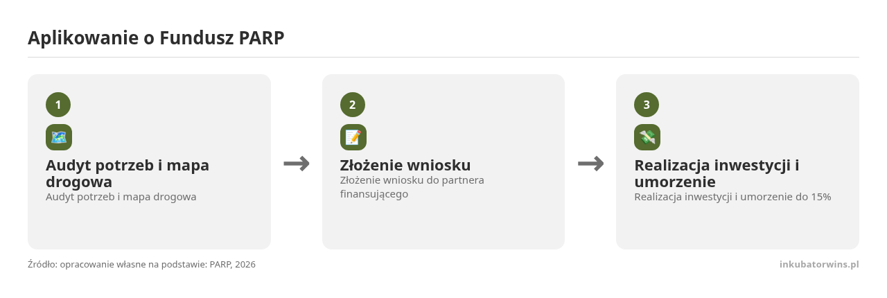 Kolejne kroki: Audyt potrzeb i mapa drogowa, Złożenie wniosku, Realizacja inwestycji i umorzenie