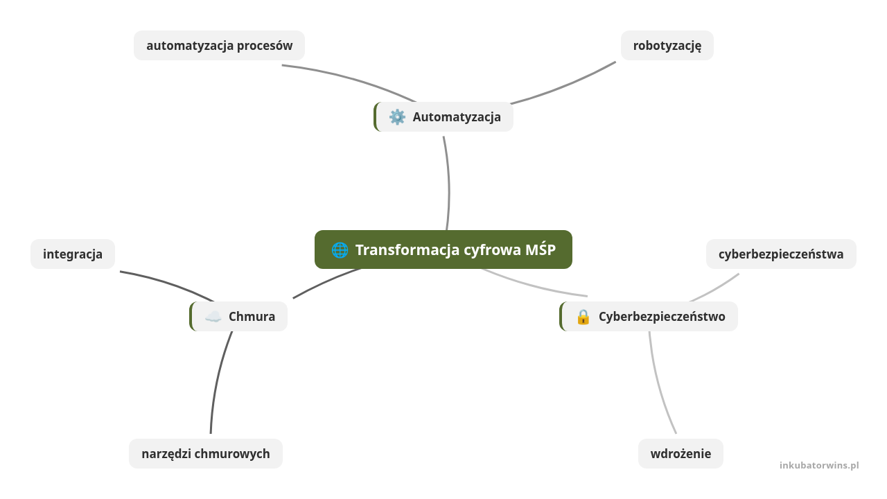 Mapa myśli: Transformacja cyfrowa MŚP, gałęzie: Automatyzacja, Cyberbezpieczeństwo, Chmura